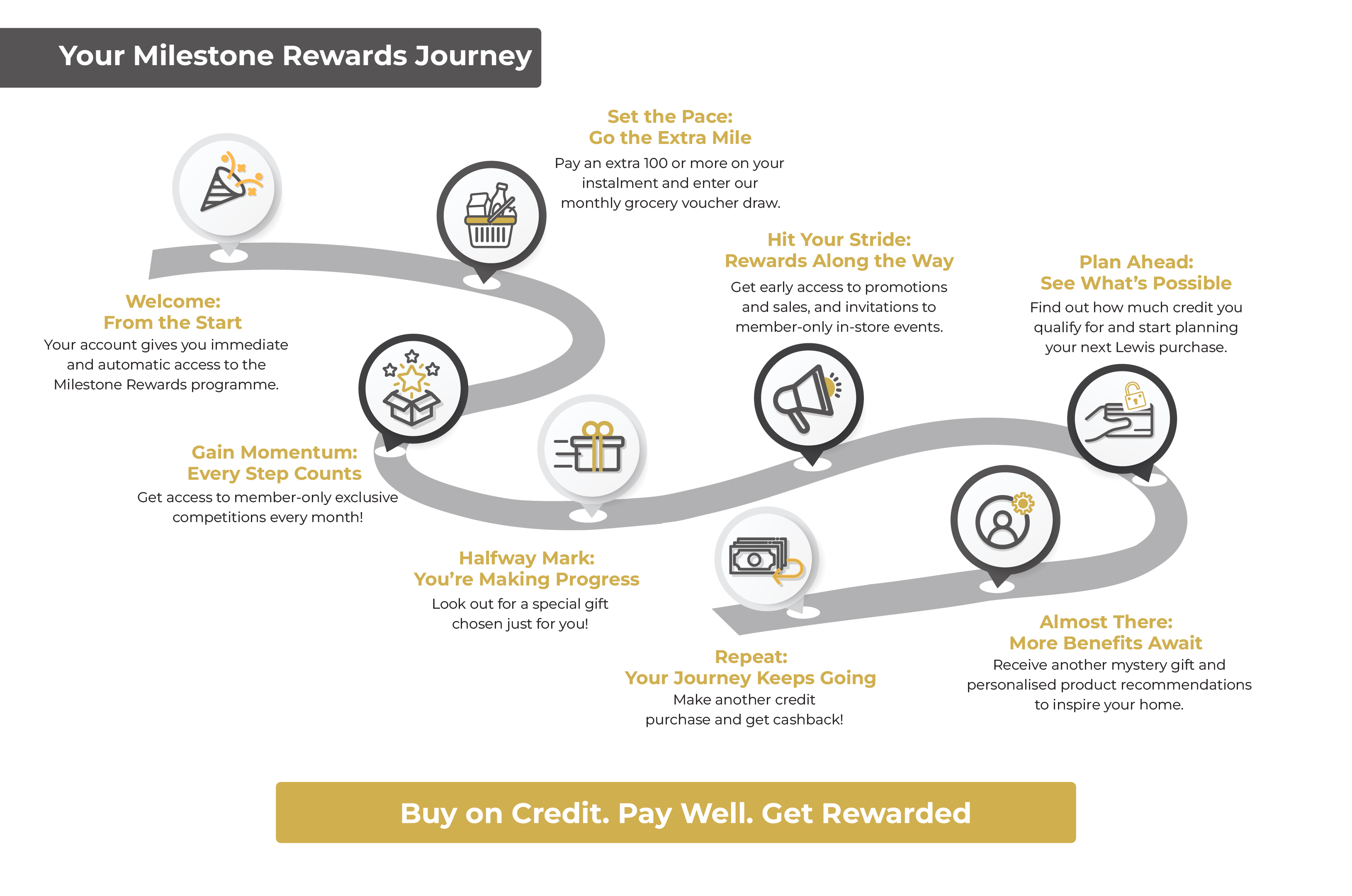 Your Credit Journey